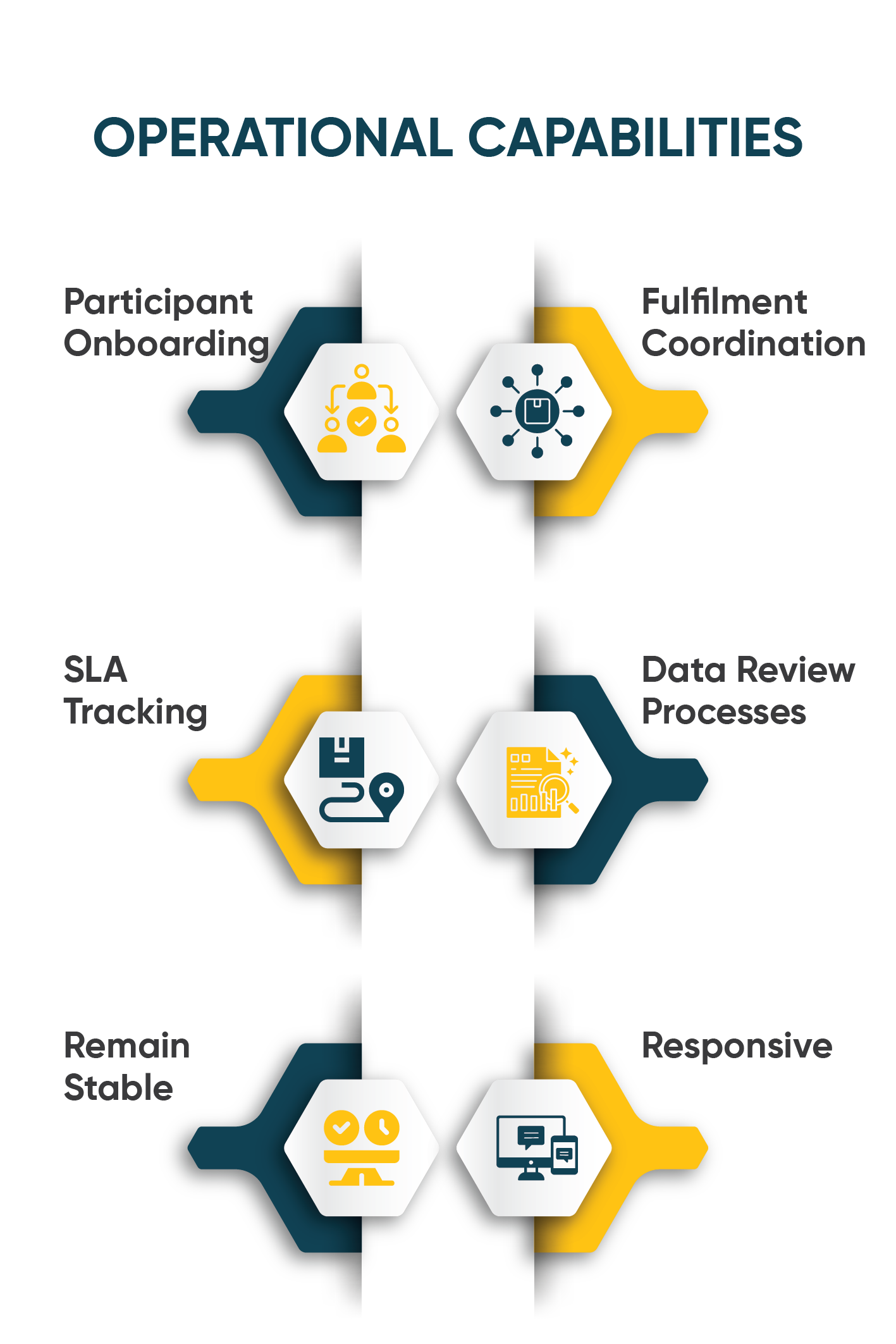 Operational capabilities